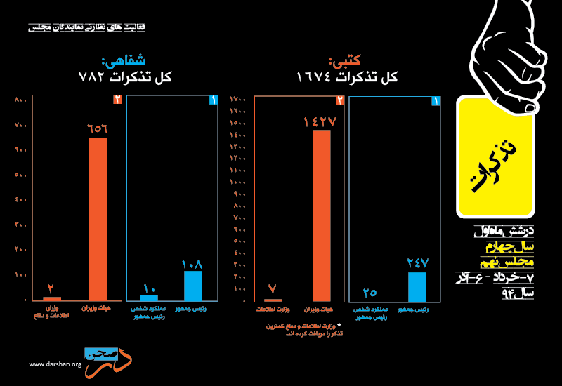 فعالیت های نظارتی نمایندگان در شش ماه اول سال چهارم مجلس نهم