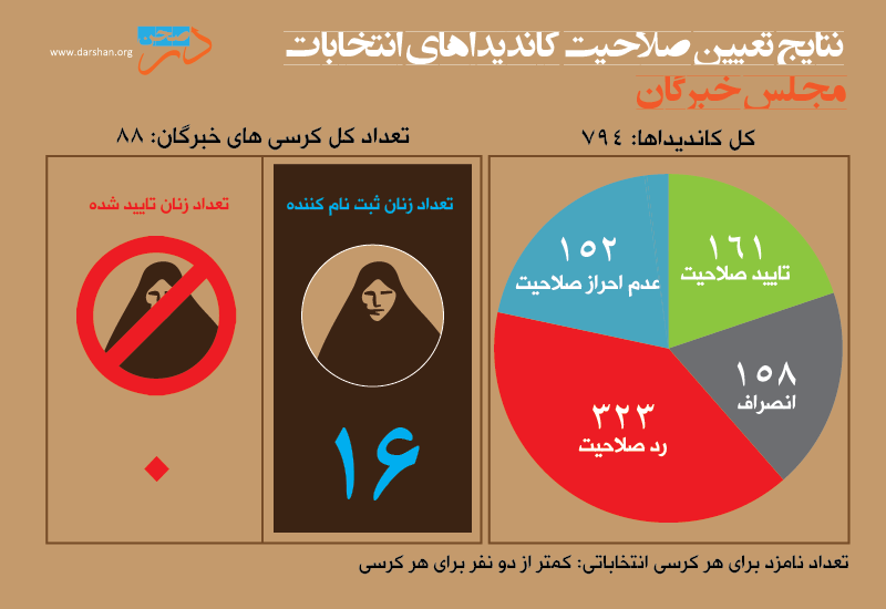نتایج تعیین صلاحیت کاندیداهای خبرگان پنجم