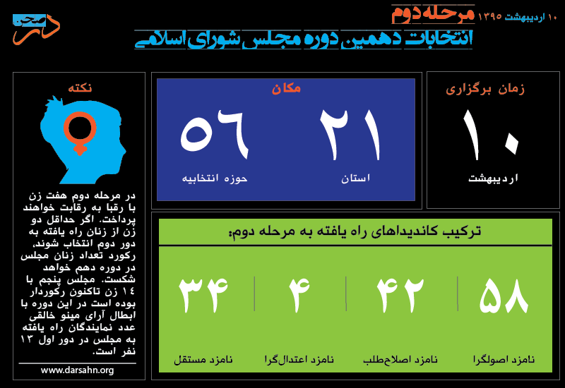 نگاهی آماری به دور دوم انتخابات مجلس دهم