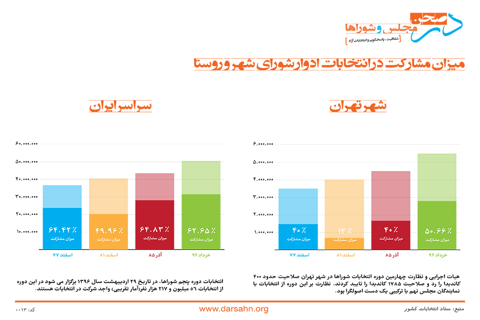 میزان مشارکت در انتخابات ادوار شورای شهر و روستا