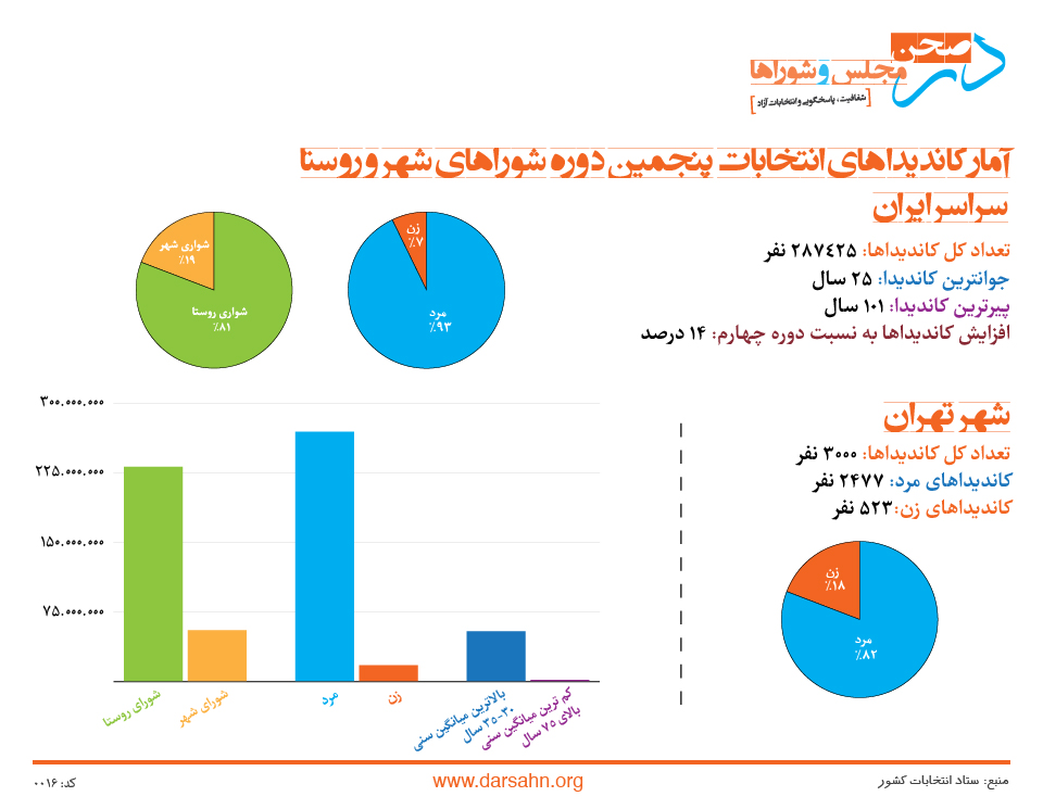 آمار کاندیداهای انتخابات پنجمین دوره شوراهای شهر و روستا