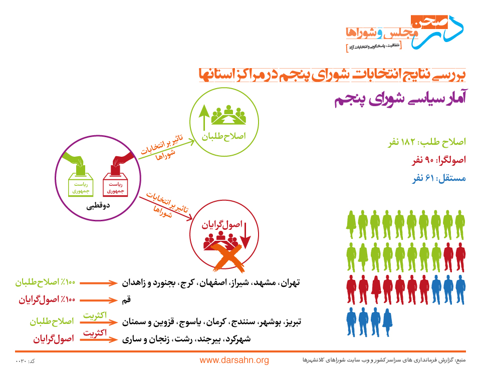 تغییرات سیاسی در شورای پنجم (مراکز استان‌ها)