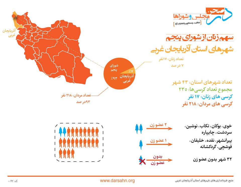سهم زنان از شورای پنجم شهرهای استان آذربایجان غربی: ۷ درصد!