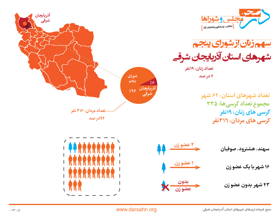 سهم زنان از شورای پنجم شهرهای استان آذربایجان شرقی: ۶ درصد!