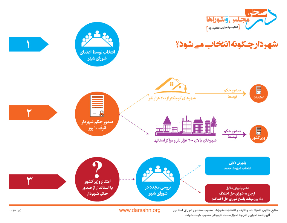 پروسه انتخاب شهردار