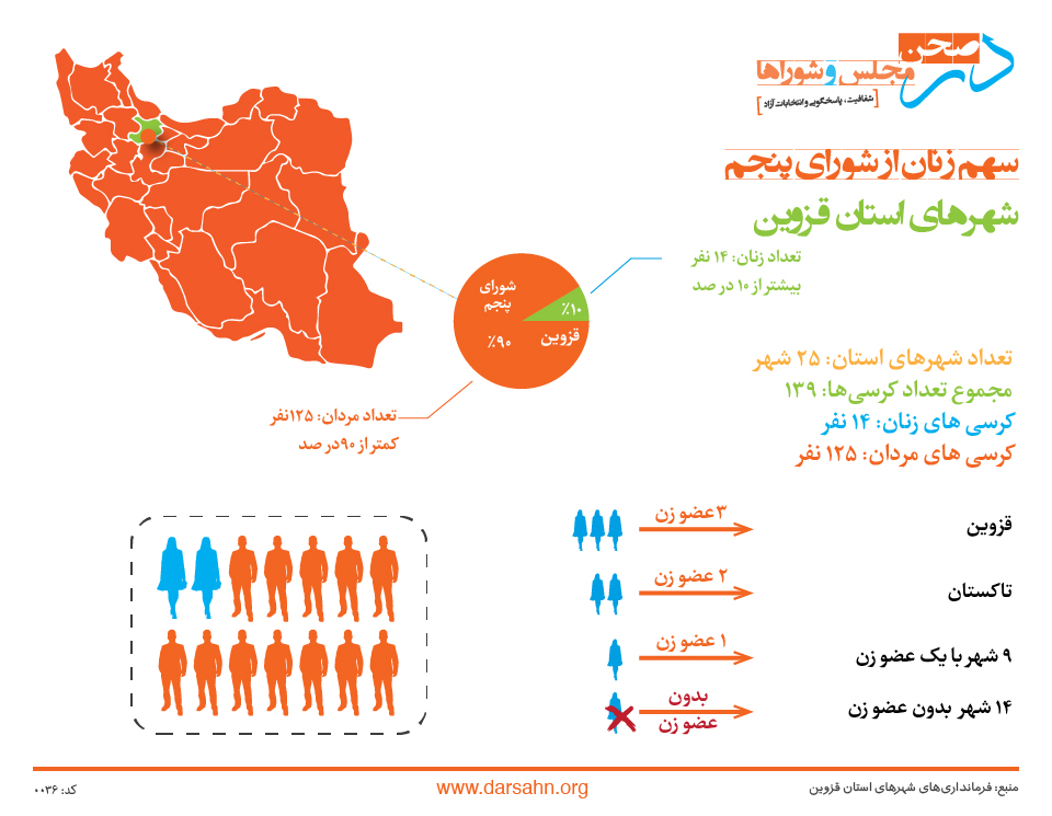 سهم زنان از شورای پنجم شهرهای استان قزوین: ده درصد!