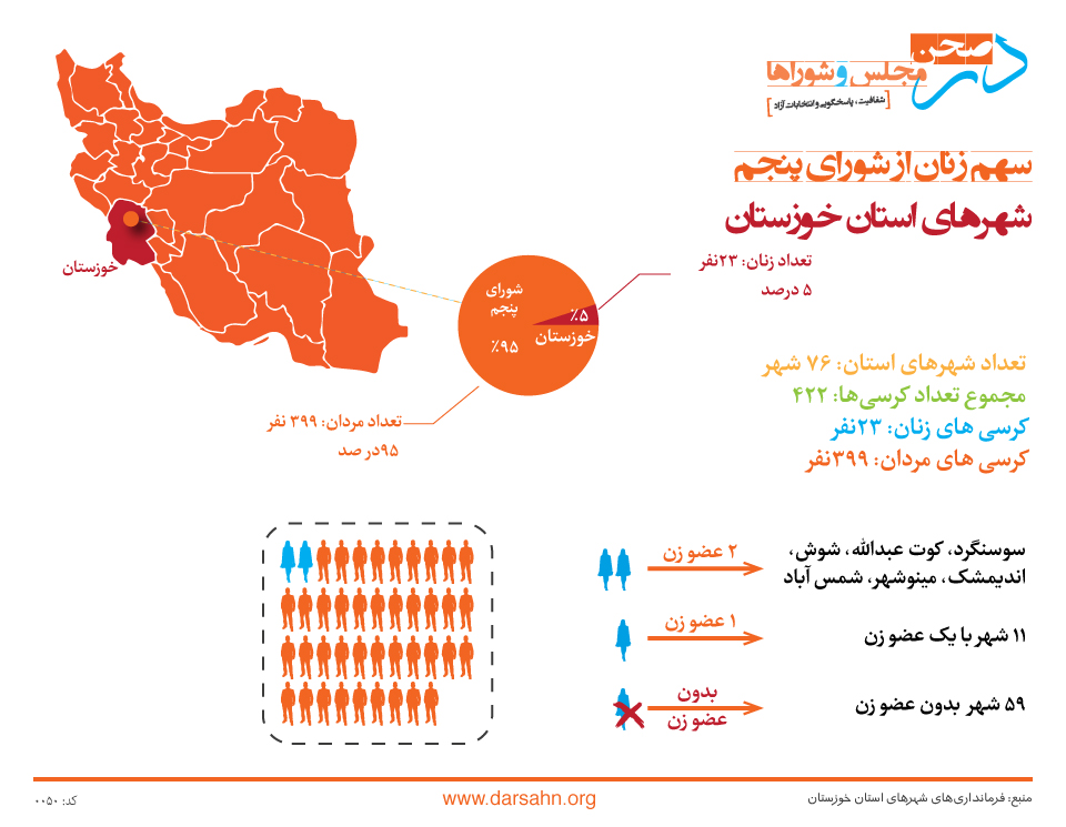 سهم زنان از شورای پنجم شهرهای استان خوزستان: ۵ درصد!