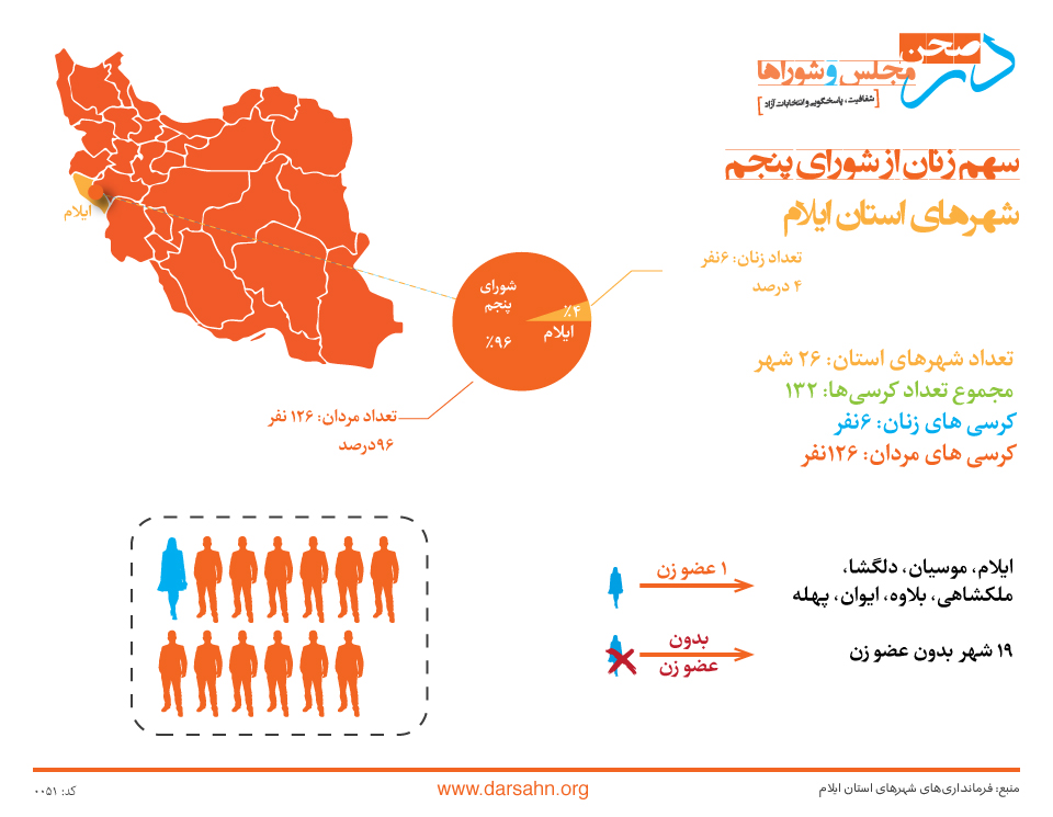سهم زنان از شورای پنجم شهرهای استان ایلام: ۴ درصد!