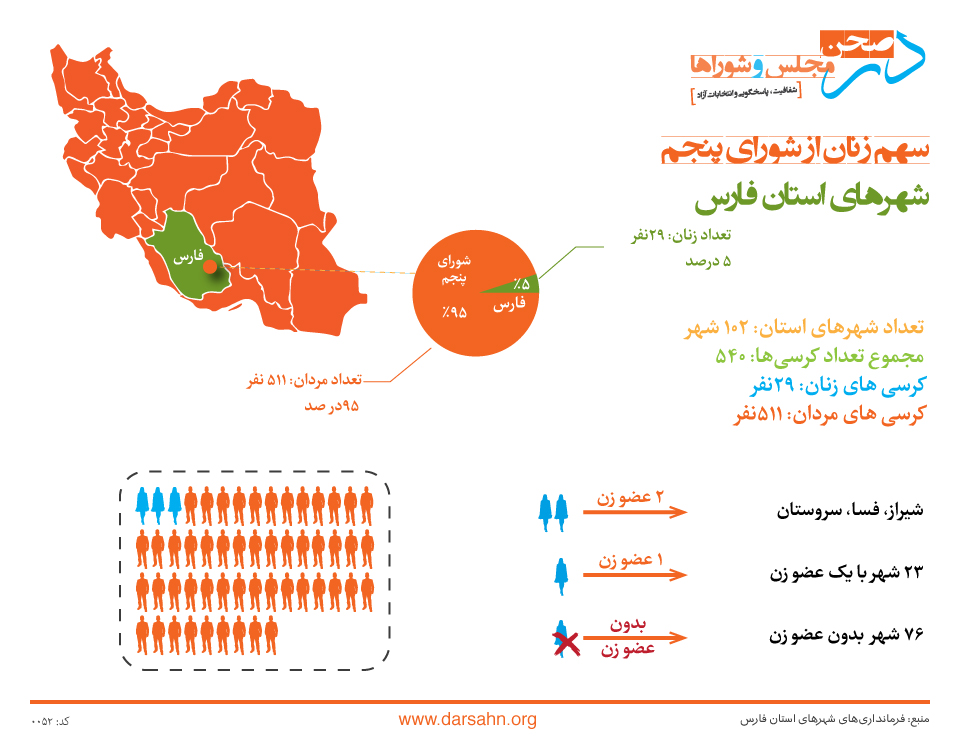 سهم زنان از شورای پنجم شهرهای استان فارس: ۵ درصد!