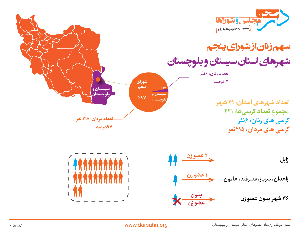 سهم زنان از شورای پنجم شهرهای استان سیستان و بلوچستان: ۳ درصد!