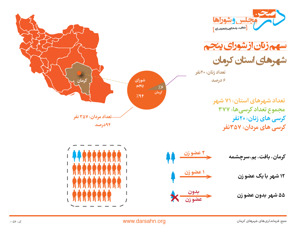 سهم زنان از شورای پنجم شهرهای استان کرمان: ۶ درصد!