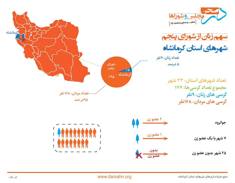 سهم زنان از شورای پنجم شهرهای استان کرمانشاه: ۵ درصد!
