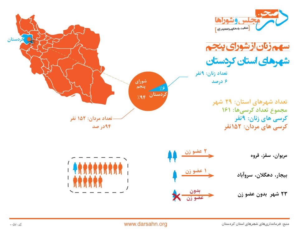 سهم زنان از شورای پنجم شهرهای استان کردستان: ۶ درصد!