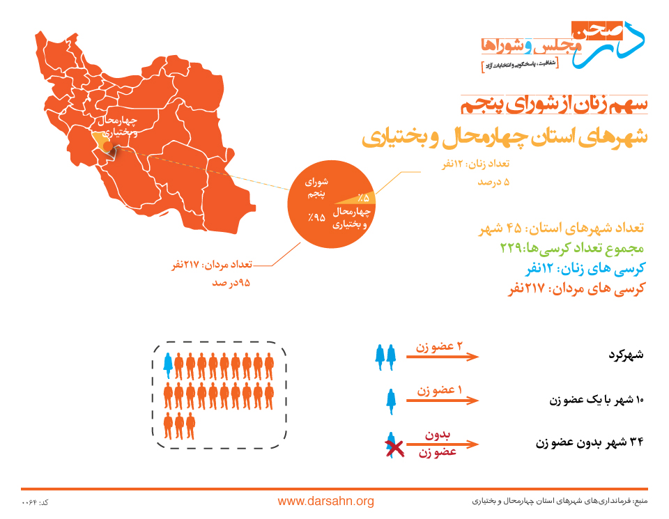 سهم زنان از شورای پنجم شهرهای استان چهارمحال و بختیاری: ۵ درصد!