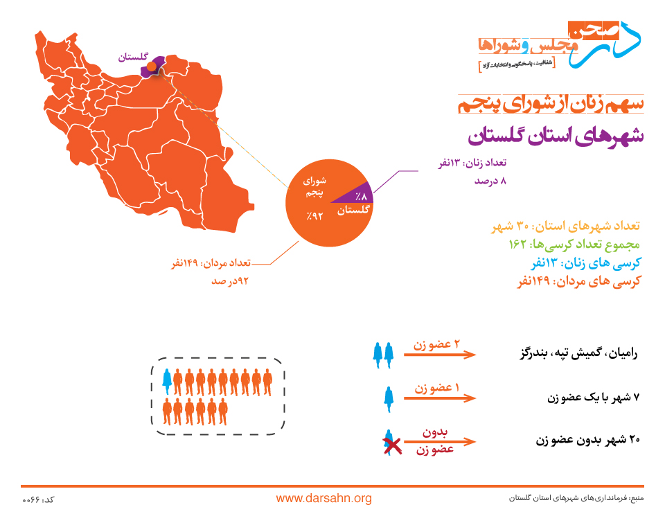 سهم زنان از شورای پنجم شهرهای استان گلستان: ۸ درصد!