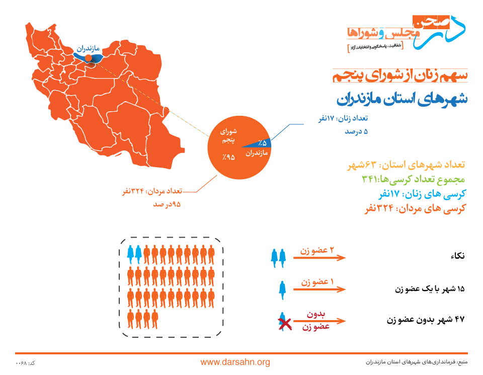 سهم زنان از شورای پنجم شهرهای استان مازندران: ۵ درصد!