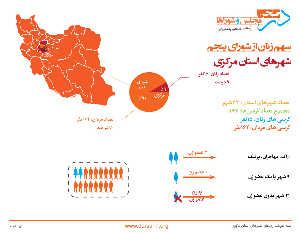 سهم زنان از شورای پنجم شهرهای استان مرکزی: ۹ درصد!