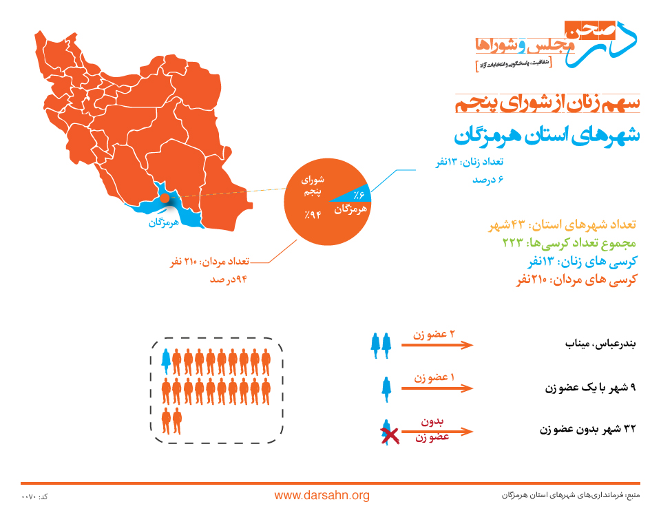 سهم زنان از شورای پنجم شهرهای استان هرمزگان: ۶ درصد!