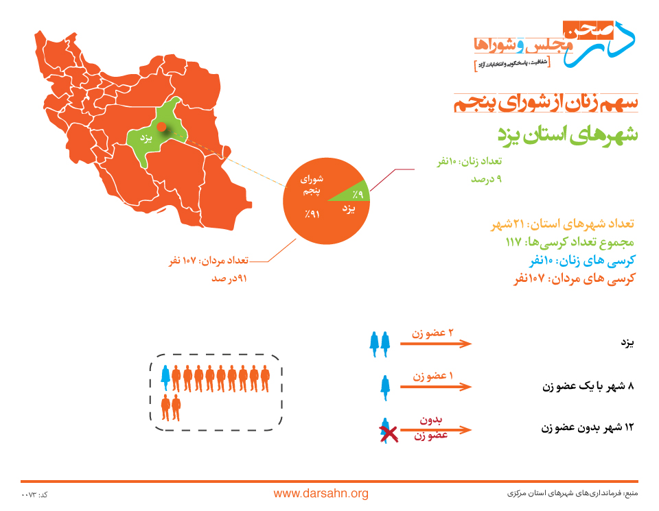 سهم زنان از شورای پنجم شهرهای استان یزد: ۹ درصد!