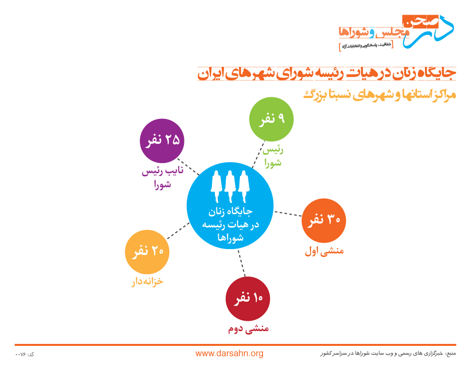 جایگاه زنان در هیات رئیسه شورای پنجم شهرهای ایران