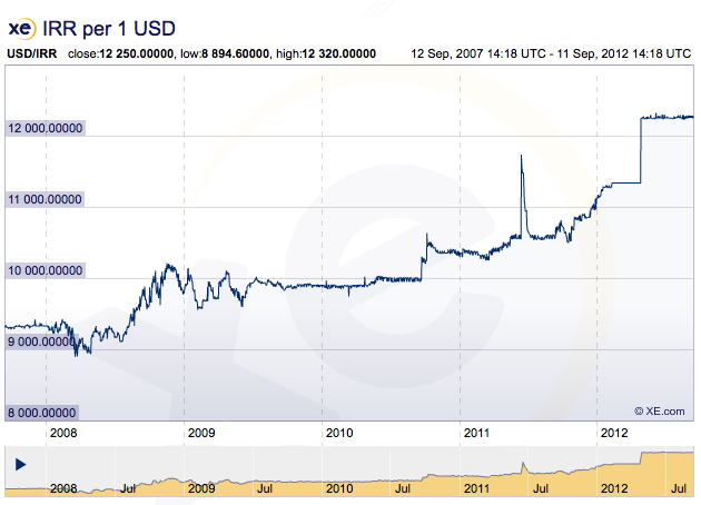 5-year chart for IRR