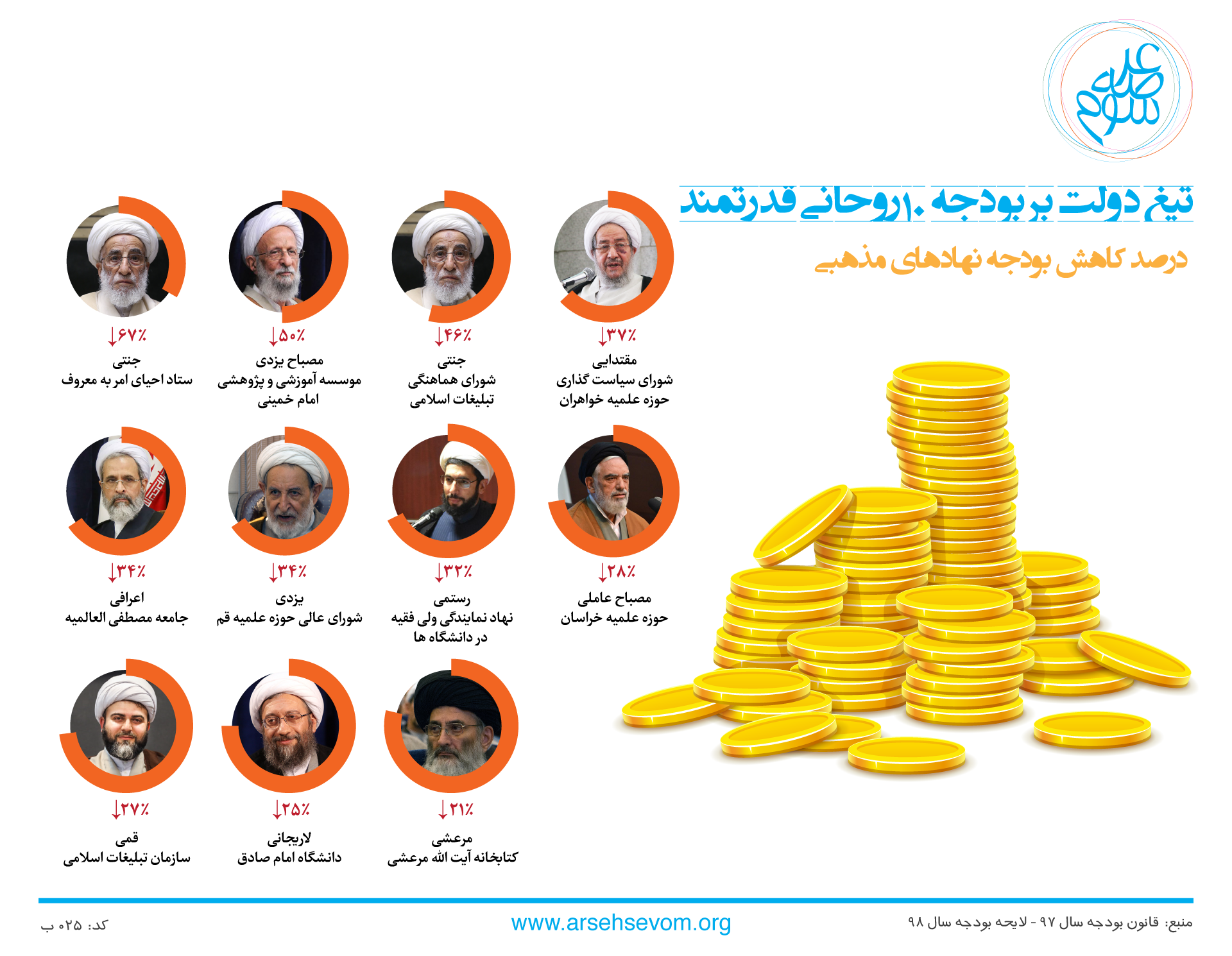 تیغ دولت بر بودجه ۱۰ روحانی قدرتمند